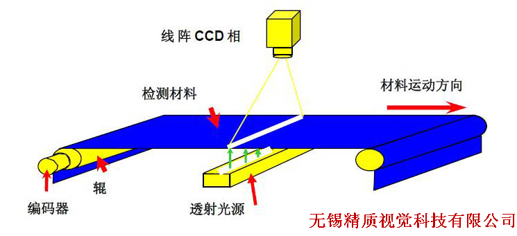 紙張表面缺陷檢測(cè)