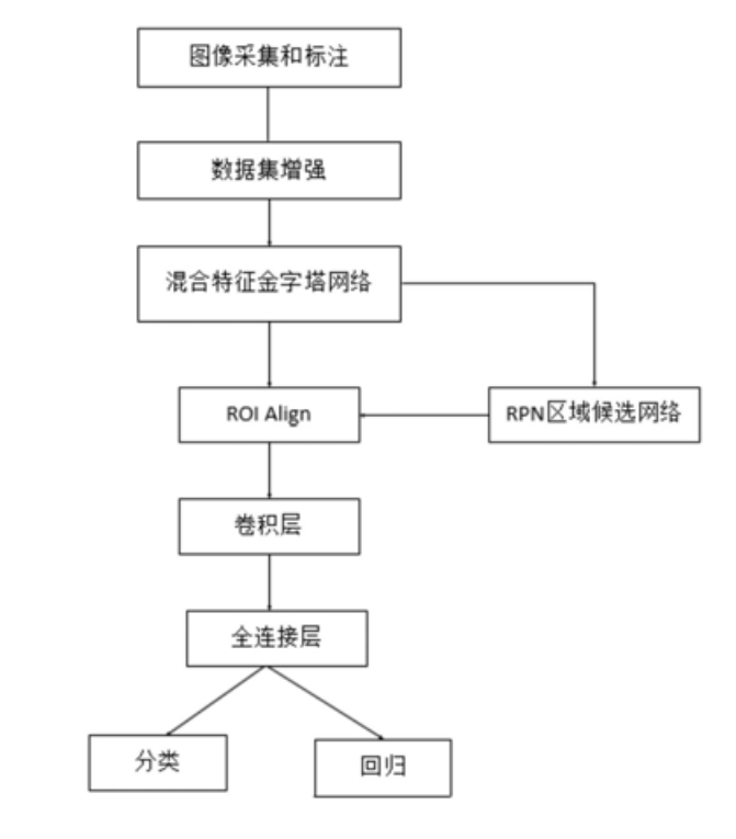 基于機(jī)器視覺深度學(xué)習(xí)的金屬表面缺陷檢測方法